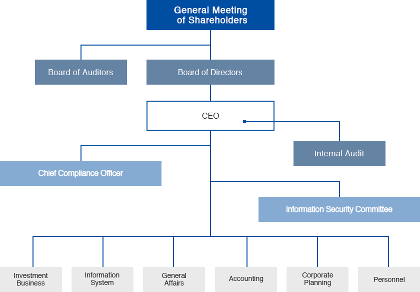 Group Organization Chart