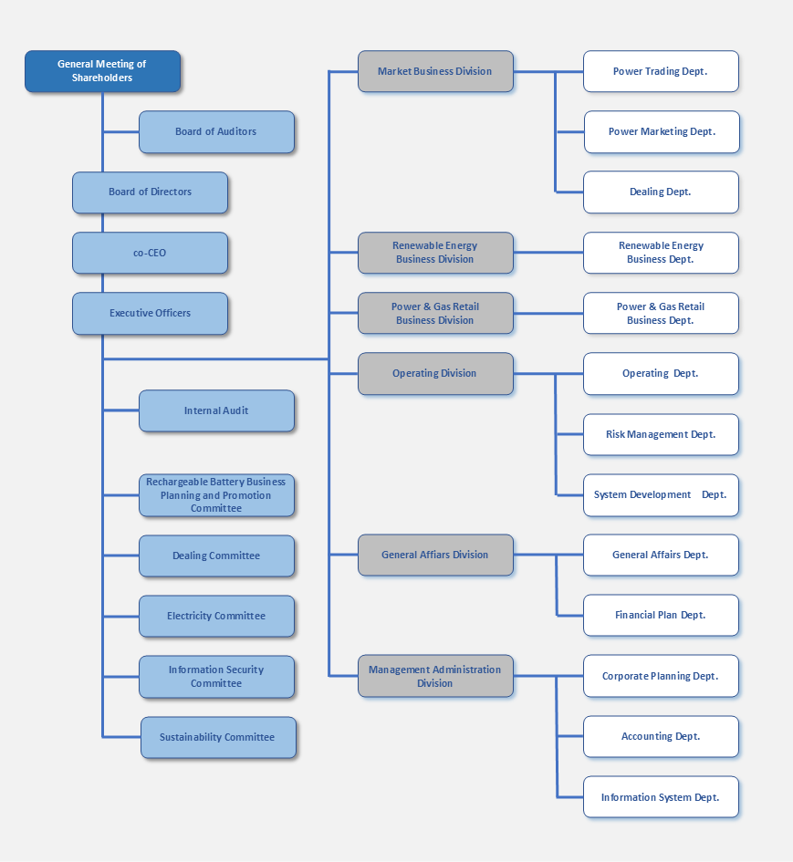 Organization Chart