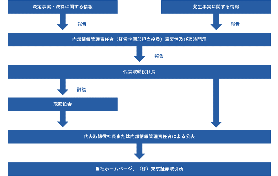 適時開示に係る社内体制図